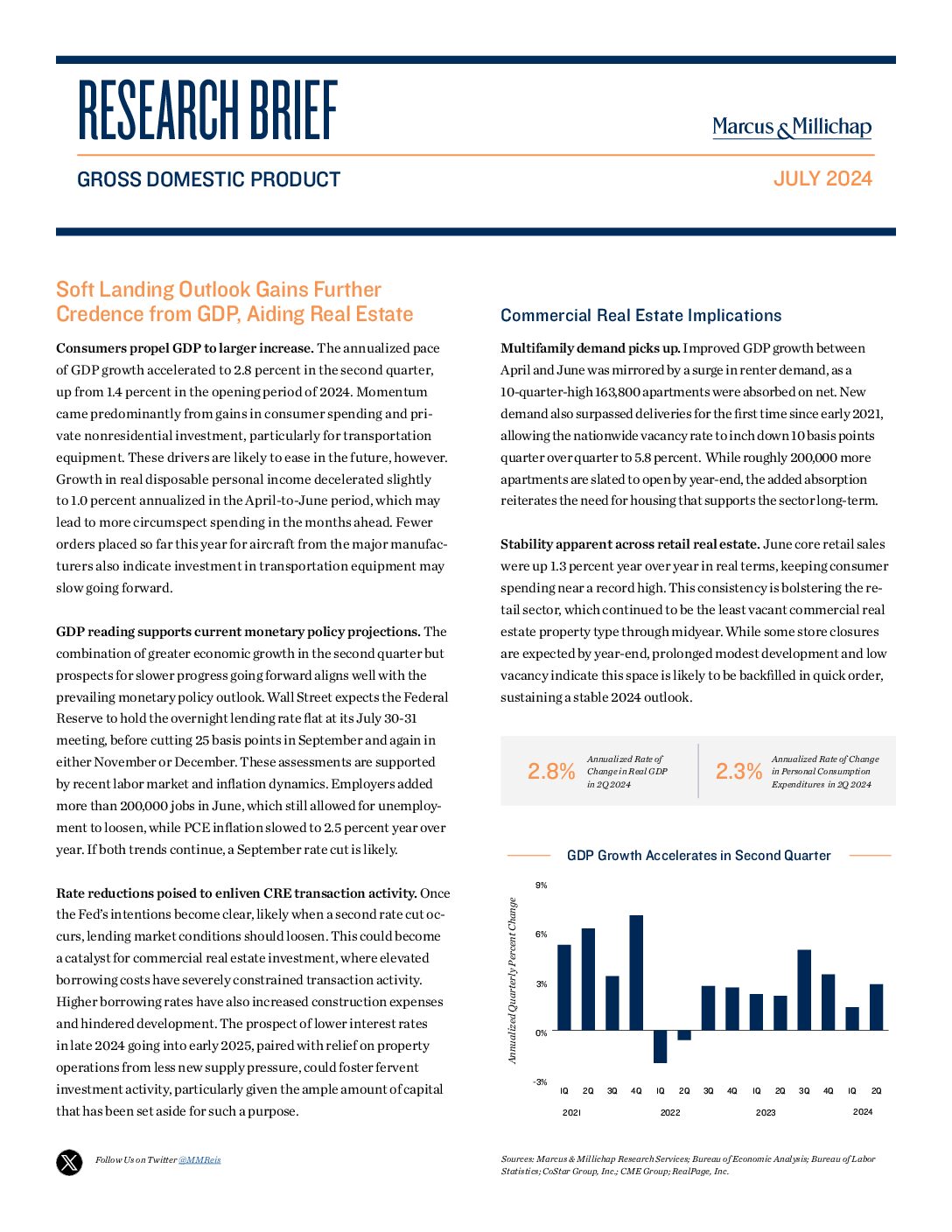 Soft Landing Outlook Gains Further Credence from GDP, Aiding Real Estate